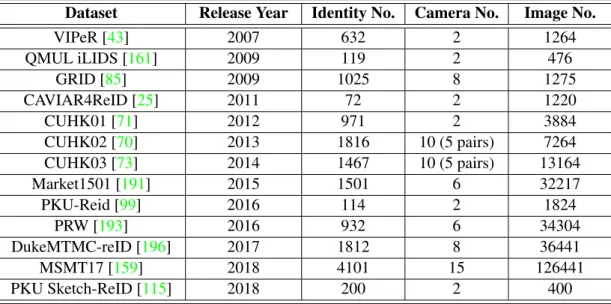 Table 1.1: Person re-id datasets.