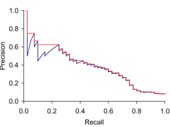 Figure 1.11: Precision-recall curve. The blue line denotes the interpolated precision at a certain recall level