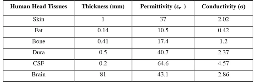 Table 2: Tissue property and Thickness of Six Layer Human Head Model 