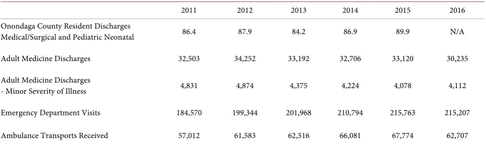 Table 1. Selected utilization indicators, Syracuse Hospitals, 2011-2016. 