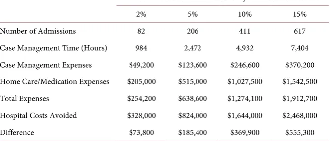 Table 4. Estimated costs and benefits, reducing Minor severity of illness admissions/dis- charges, Syracuse Hospitals