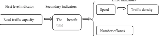 Figure 1. The following index evaluation system. 