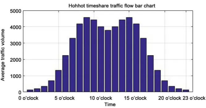 Figure 4. Hohhot timeshare flow bar chart. 