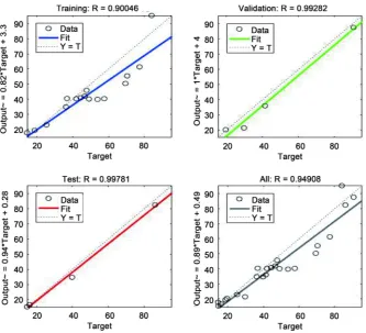 Figure 12. Residual analysis of neural network. 