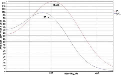 Figure 5. Signal spectra on observatories L1 (red line) and H1 (blue line).  