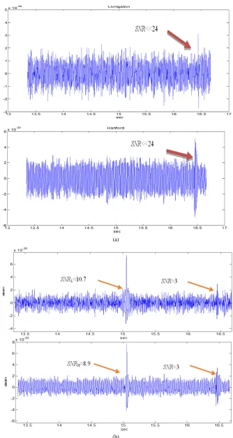 Figure 2. (a) The results of the matched filter filtering the mixture of signals and noises h( )Lt , h( )Ht ; (b) The results matched x( )Lt , x( )Ht 