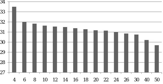 Fig. 4 Variation of compression ratio with threshold 