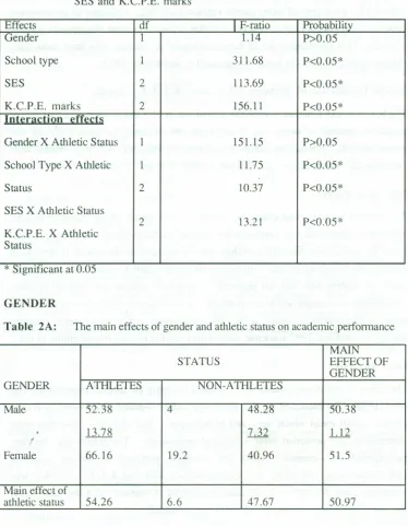 Table 2A:The main effects of gender and athletic status on academic