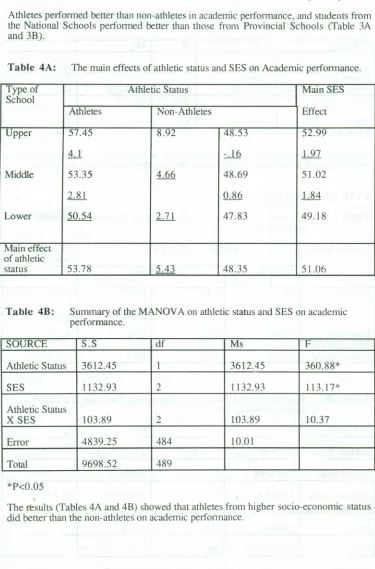 Table 4A:The main effects of athletic status and SES on Academic
