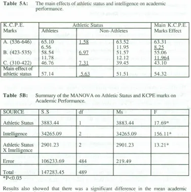 Table SA:The main effects of athletic status and intelligence on academicperformance.