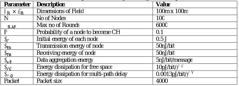 Table 1 Initial parameters for implementing the I-DEC protocol  Parameter  Description Value 