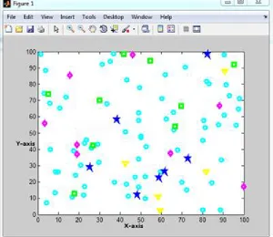 Fig. 2 Different Types of nodes scattered in the Field 