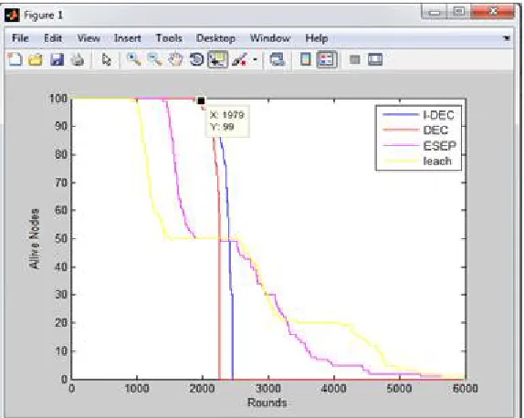 Fig. 5 shows the performance of alive nodes vs. rounds of proposed I-DEC protocol with the existing protocols i.e