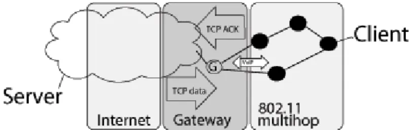 Fig. 7. Window resizing: gateway modifies TCP advertisement window size in the TCP ACK packets  according to the traffic in network
