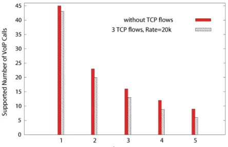 Fig. 10. Maximum number of voice calls supported when TCP data is policed with a shaper: it scales  better to higher number of hops, and it provides reasonable utilization