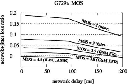 Fig. 2. For certain vocoders, such as G729a, VoIP quality (MOS-score) can be computed as a function  of loss and one way delay