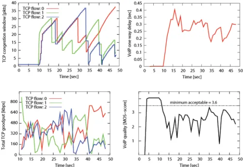 Fig. 4. Uncontrolled TCP has many drawbacks: built-in backoff mechanism of TCP reacts too late to  protect VoIP; Increased one-way network delay for VoIP; unfairness between TCP flows; low total 