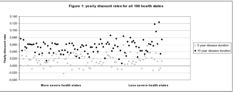 Figure 1: yearly discount rates for all 100 health states