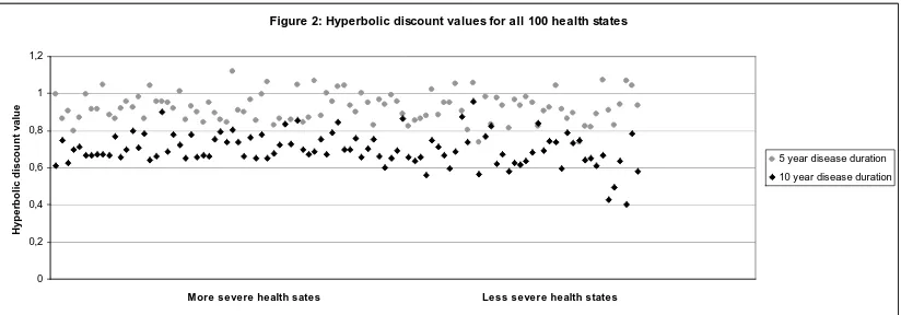 Figure 2: Hyperbolic discount values for all 100 health states