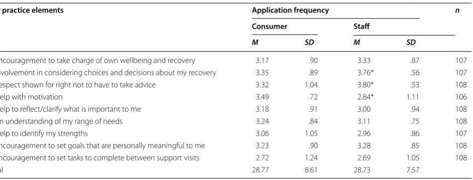 Table 4 Means and standard deviations for application frequency ratings of key CRM practice elements