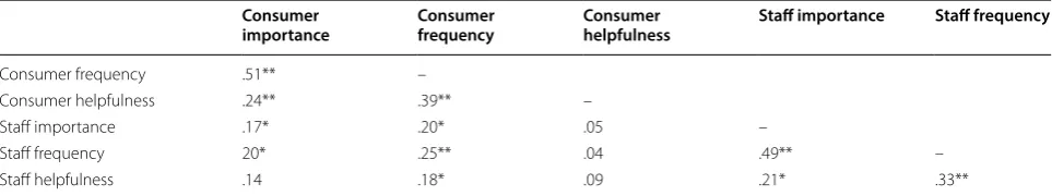 Table 5 Spearman’s r correlations between  consumer and  staff participant importance, frequency and  helpfulness ratings