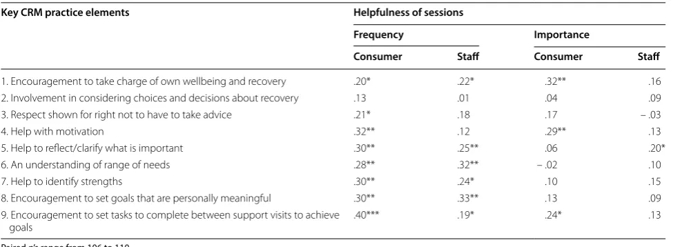 Table 6 Correlation coefficients between  importance and  implementation of  CRM practice elements with  helpfulness of sessions