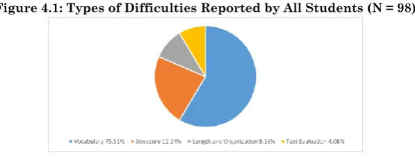 Figure 4.1: Types of Difficulties Reported by All Students (N = 98) 
