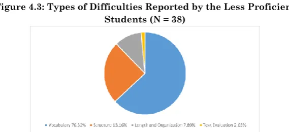 Figure 4.2: Types of Difficulties Reported by the Proficient Students 