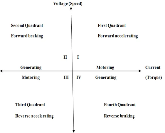 Fig .1 Four Quadrant operations 