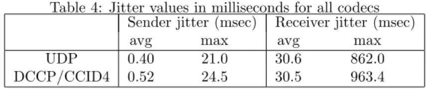 Table 4: Jitter values in milliseconds for all codecs Sender jitter (msec) Receiver jitter (msec)