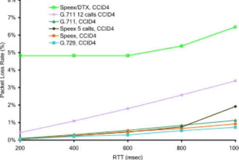 Figure 2: Packet loss rate for increasing RTT values, emulator, voice codecs: