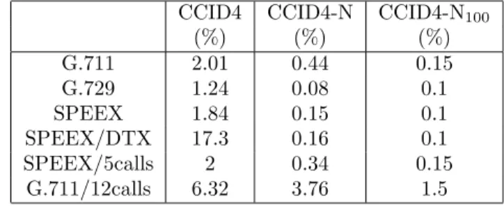 Table 5 presents the summary of the packet loss rate results from 10 IPSTAR experiments using the proposed CCID4 modifications, N and  CCID4-N 100 