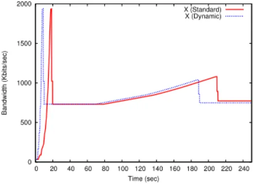 Fig. 3 shows result of ns-2 simulation of the DCCP/CCID3 performance with standard and with dynamic feedback, with RTT of 1sec on the nominal satellite link with a 1Mbit/s downlink rate, patched to include the same number of errors and RTT values on exitin
