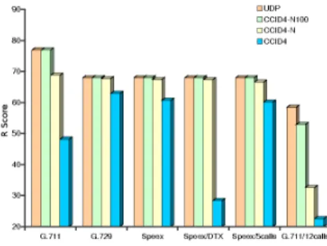 Figure 4 shows the R − Score factor for selected experimental scenarios on the IPSTAR satellite network for all the transport protocols considered.