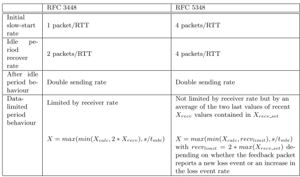 Table 9: Difference between RFC 3448 and RFC 5348