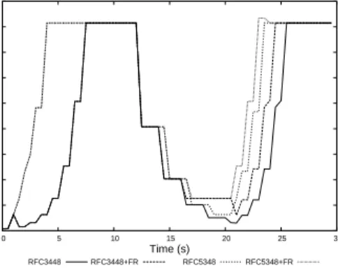 Figure 6: Sending rate dynamics of RFC 5348 and RFC 3448 with and without FR (by courtesy of the authors of [42])
