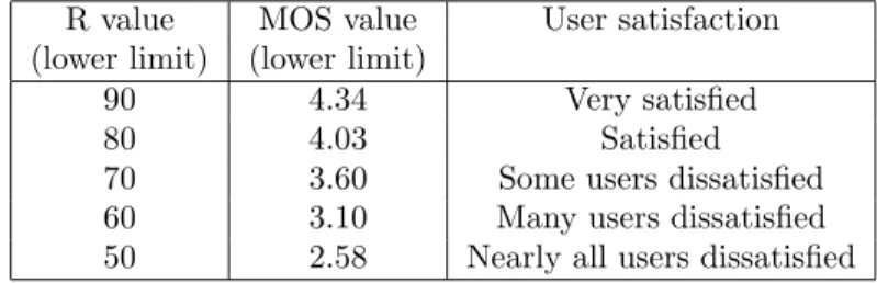 Table 2: Provisional guide for the relation between R − Score and user satis- satis-faction