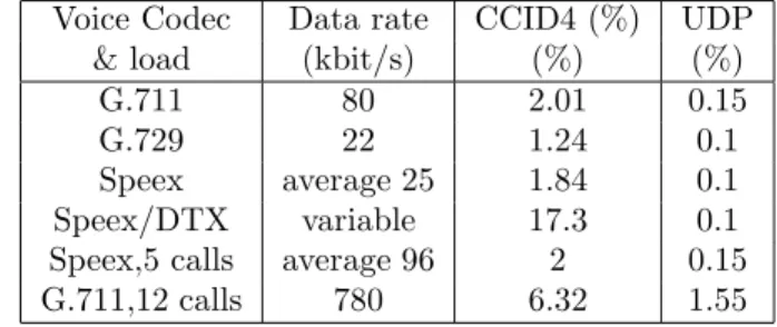 Table 3: Average packet loss rate values (%) for different codecs measured on IPSTAR link