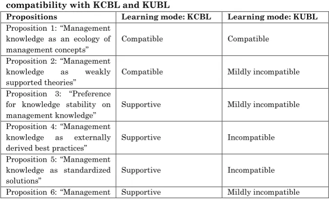 Table 1: The ten management knowledge propositions and their compatibility with KCBL and KUBL 