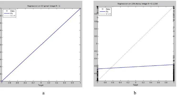 Fig 4: Regression line preprocessed from ED method.  (a). For original image, (b). For 15 % error image, (c).