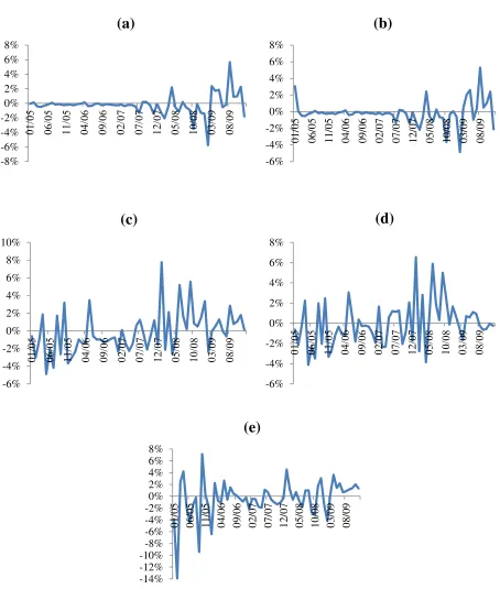 Figure 1. Monthly time series of excess returns for the 5 strategies. 