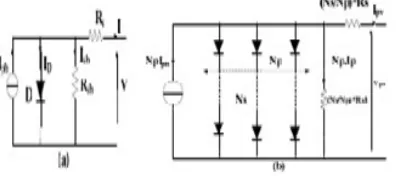 Fig. 1.  Equivalent circuit model of solar cell (a)/array (b).  