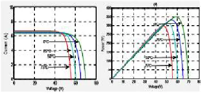 Fig. 2.  (a) I-V characteristics and (b) P-V characteristics of the PV module at constant temperature T=25°C under different irradiance levels  G=250,500,750,1000W/m2