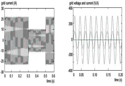 Figure 8 shows the DC-link voltage result. It is regulated and reaches closely the voltage reference after a small rise time compared to the grid period