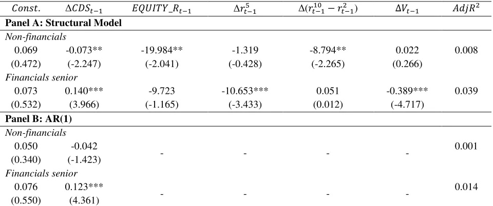 Table 2 - Parameter estimates for Structural Model and AR(1) 