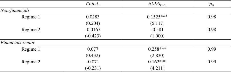 Table 3 – Parameter estimates for Markov Switching Structural Model 