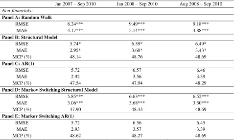Table 5 – Out-of-sample performance of the forecasting models for the non-financials CDS index  