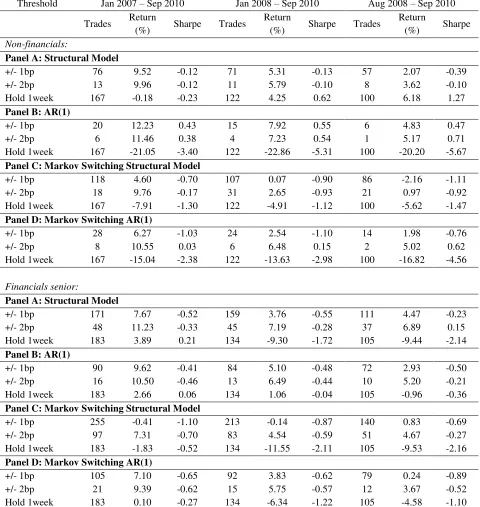 Table 7 – Profitability of trading strategies based on the models’ forecasts
