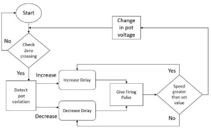Fig 2 Flow chart 