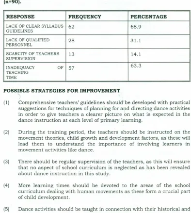 Table 4: Teachers' responses on constraints(n=90).